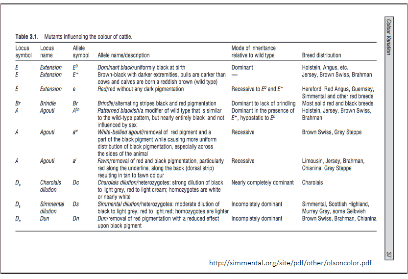 table of color genetic mutations