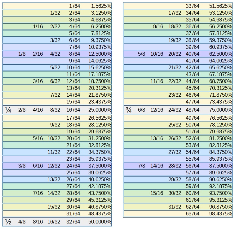 fractions to percentage chart