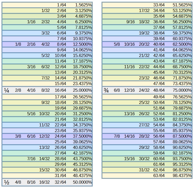 fractions to percentage chart